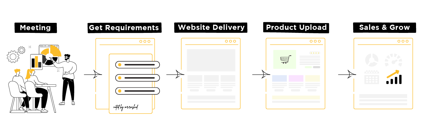 Setup Process Horizontal